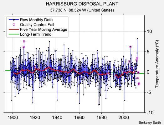 HARRISBURG DISPOSAL PLANT Raw Mean Temperature