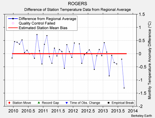 ROGERS difference from regional expectation