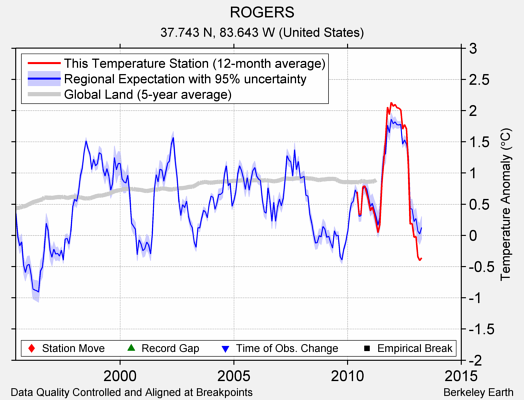 ROGERS comparison to regional expectation