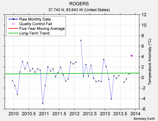 ROGERS Raw Mean Temperature