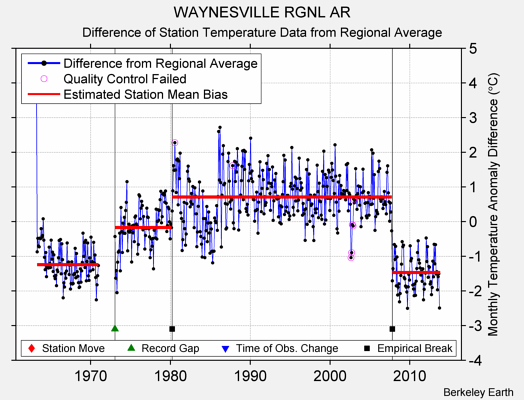 WAYNESVILLE RGNL AR difference from regional expectation