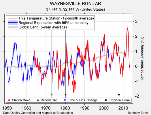 WAYNESVILLE RGNL AR comparison to regional expectation