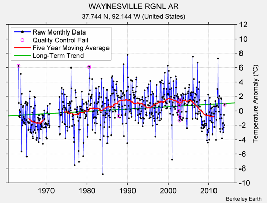 WAYNESVILLE RGNL AR Raw Mean Temperature