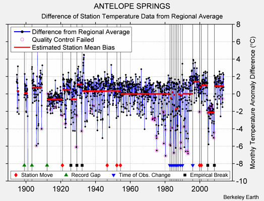 ANTELOPE SPRINGS difference from regional expectation