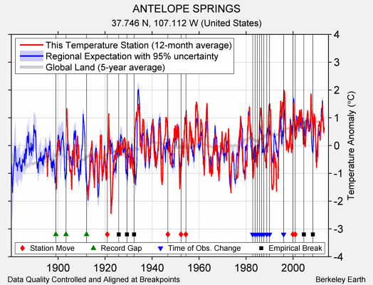 ANTELOPE SPRINGS comparison to regional expectation