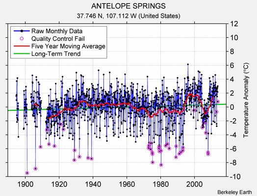 ANTELOPE SPRINGS Raw Mean Temperature