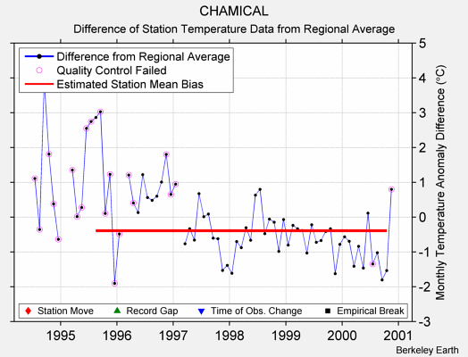 CHAMICAL difference from regional expectation