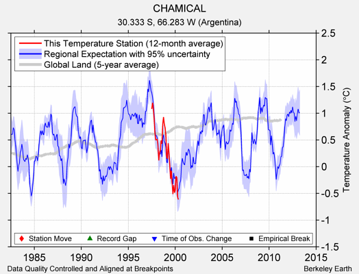 CHAMICAL comparison to regional expectation