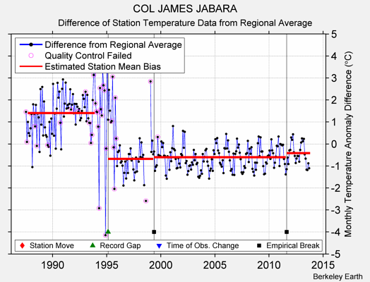 COL JAMES JABARA difference from regional expectation