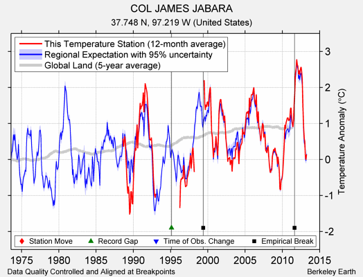 COL JAMES JABARA comparison to regional expectation