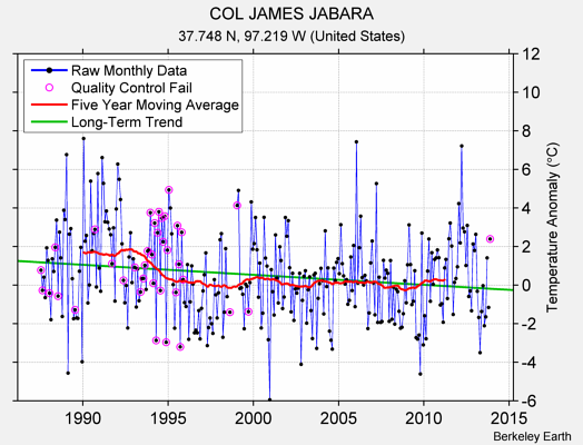 COL JAMES JABARA Raw Mean Temperature