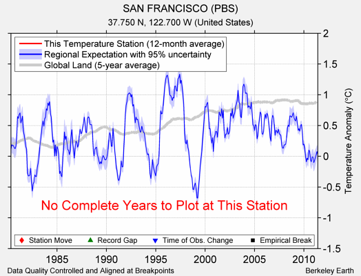 SAN FRANCISCO (PBS) comparison to regional expectation