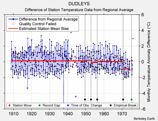 DUDLEYS difference from regional expectation