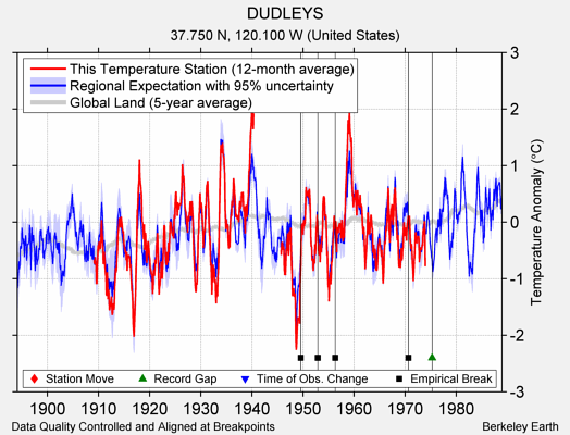 DUDLEYS comparison to regional expectation