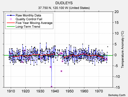 DUDLEYS Raw Mean Temperature