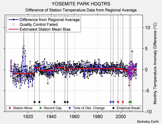 YOSEMITE PARK HDQTRS difference from regional expectation