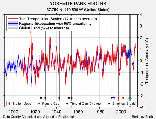 YOSEMITE PARK HDQTRS comparison to regional expectation