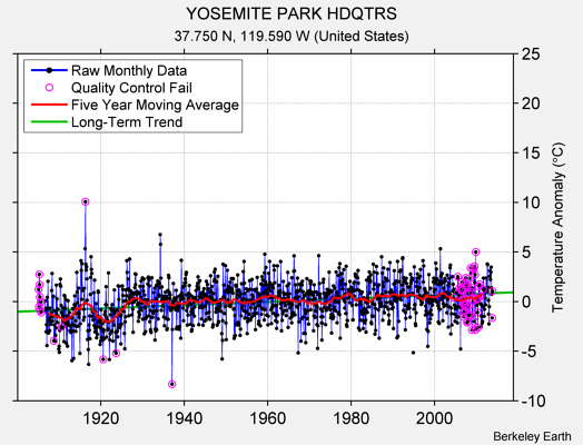 YOSEMITE PARK HDQTRS Raw Mean Temperature