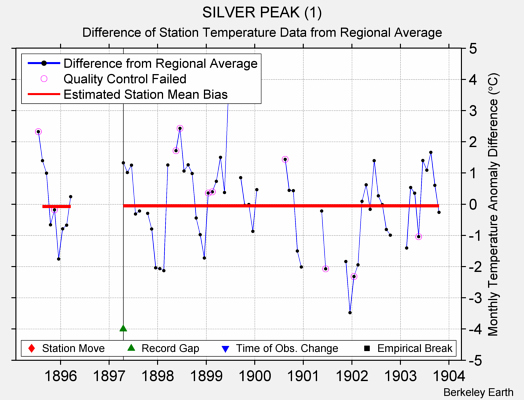 SILVER PEAK (1) difference from regional expectation