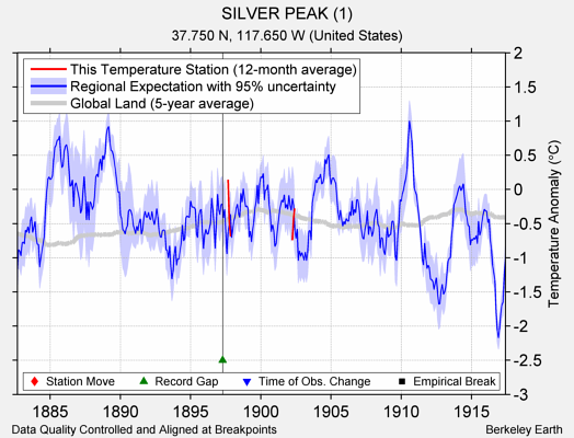 SILVER PEAK (1) comparison to regional expectation