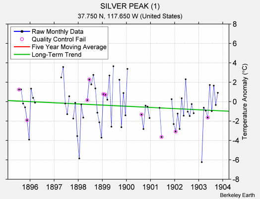 SILVER PEAK (1) Raw Mean Temperature