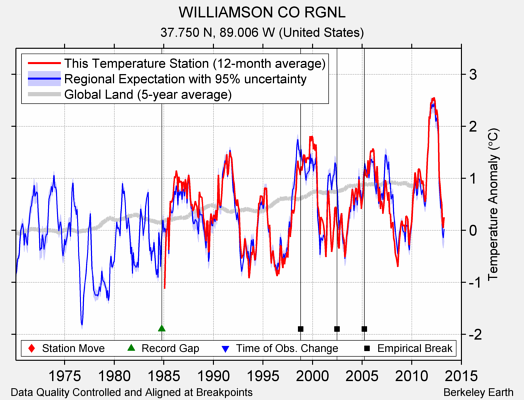 WILLIAMSON CO RGNL comparison to regional expectation