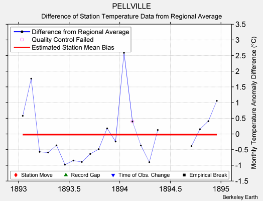 PELLVILLE difference from regional expectation