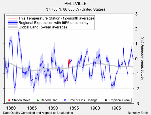 PELLVILLE comparison to regional expectation