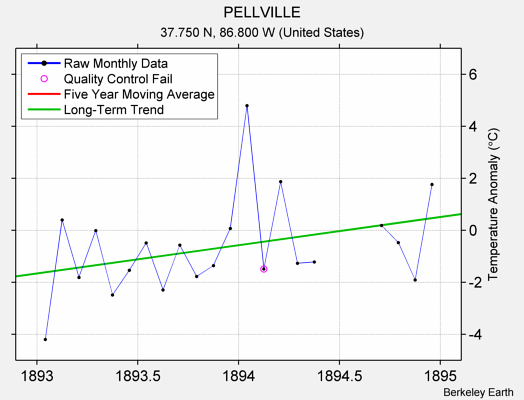 PELLVILLE Raw Mean Temperature