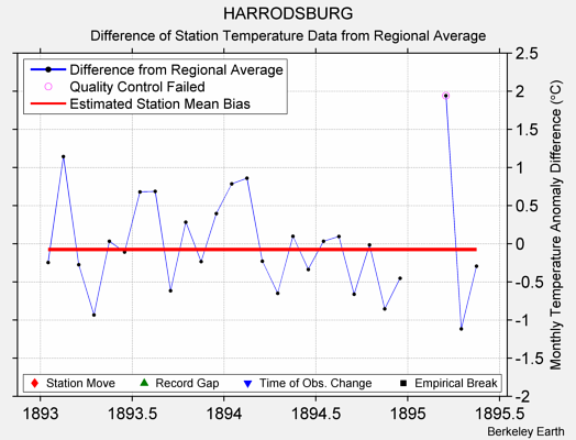 HARRODSBURG difference from regional expectation