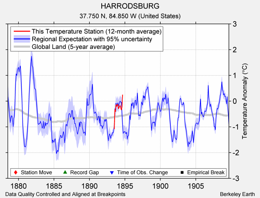 HARRODSBURG comparison to regional expectation