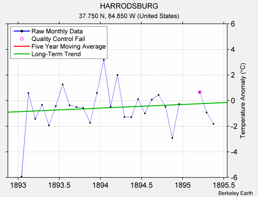 HARRODSBURG Raw Mean Temperature