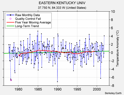 EASTERN KENTUCKY UNIV Raw Mean Temperature