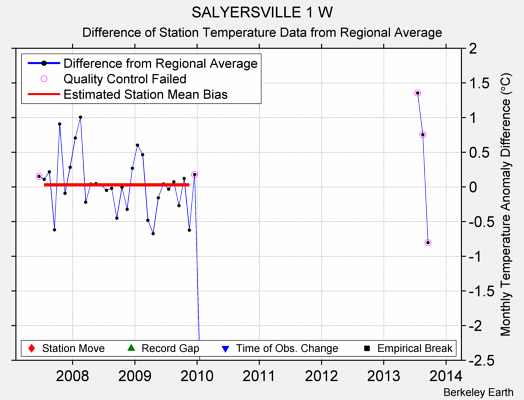 SALYERSVILLE 1 W difference from regional expectation