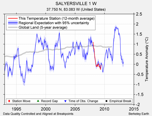 SALYERSVILLE 1 W comparison to regional expectation