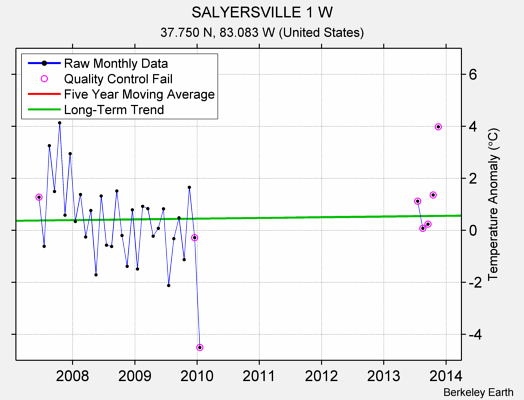 SALYERSVILLE 1 W Raw Mean Temperature