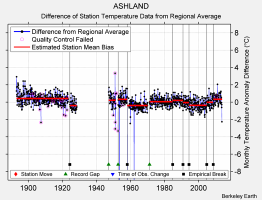 ASHLAND difference from regional expectation