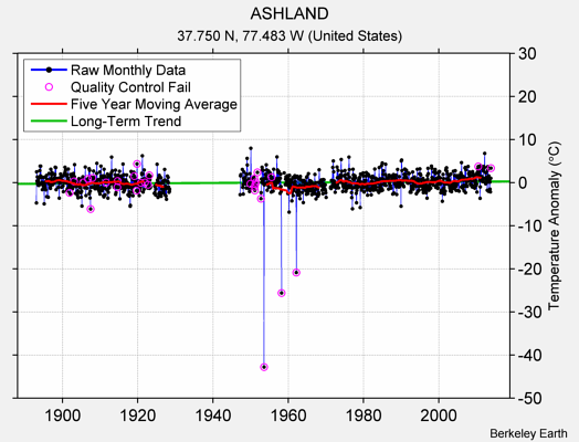 ASHLAND Raw Mean Temperature