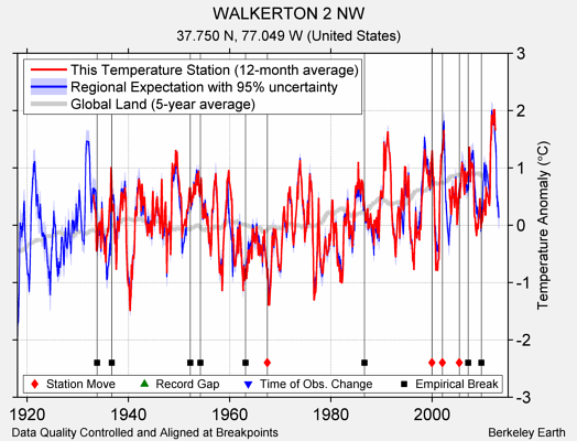 WALKERTON 2 NW comparison to regional expectation