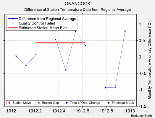 ONANCOCK difference from regional expectation