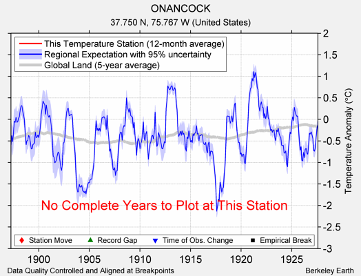 ONANCOCK comparison to regional expectation