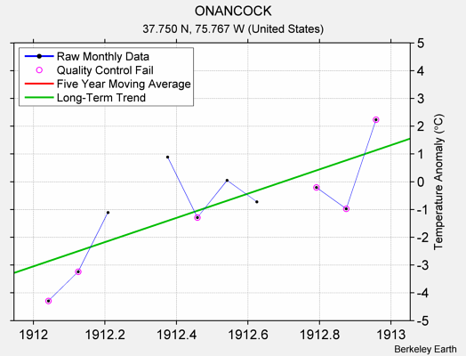 ONANCOCK Raw Mean Temperature