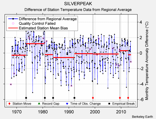 SILVERPEAK difference from regional expectation