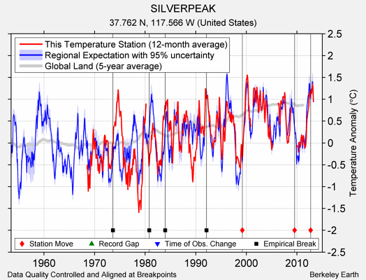 SILVERPEAK comparison to regional expectation