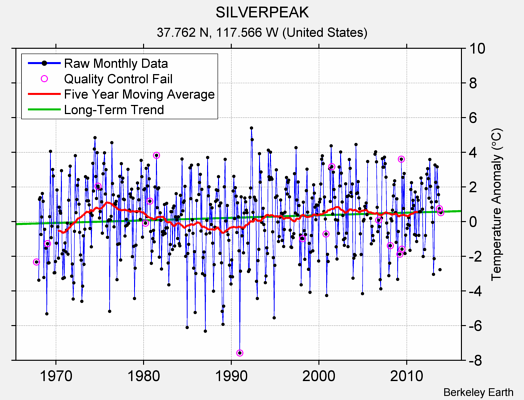 SILVERPEAK Raw Mean Temperature