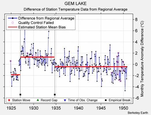 GEM LAKE difference from regional expectation