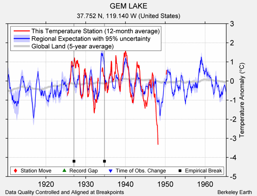 GEM LAKE comparison to regional expectation