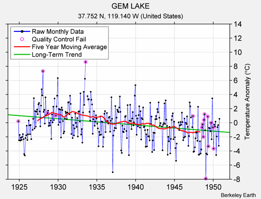 GEM LAKE Raw Mean Temperature