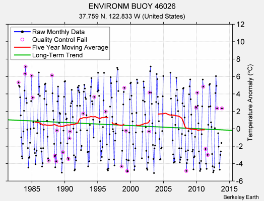 ENVIRONM BUOY 46026 Raw Mean Temperature