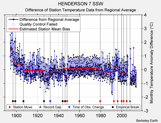 HENDERSON 7 SSW difference from regional expectation